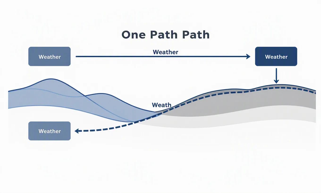 Diagram of one path crossing distinct weather bands of a landscape, the same path behaving differently in each band it passes through